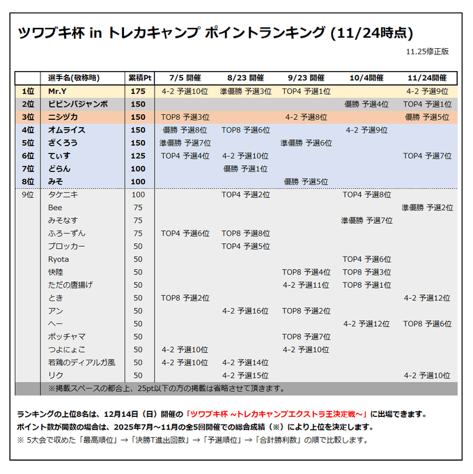 ツワブキ杯ポイントランキング