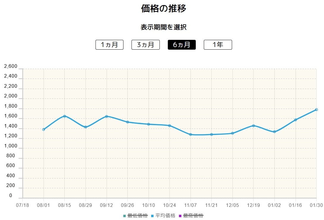 アカマツ価格推移