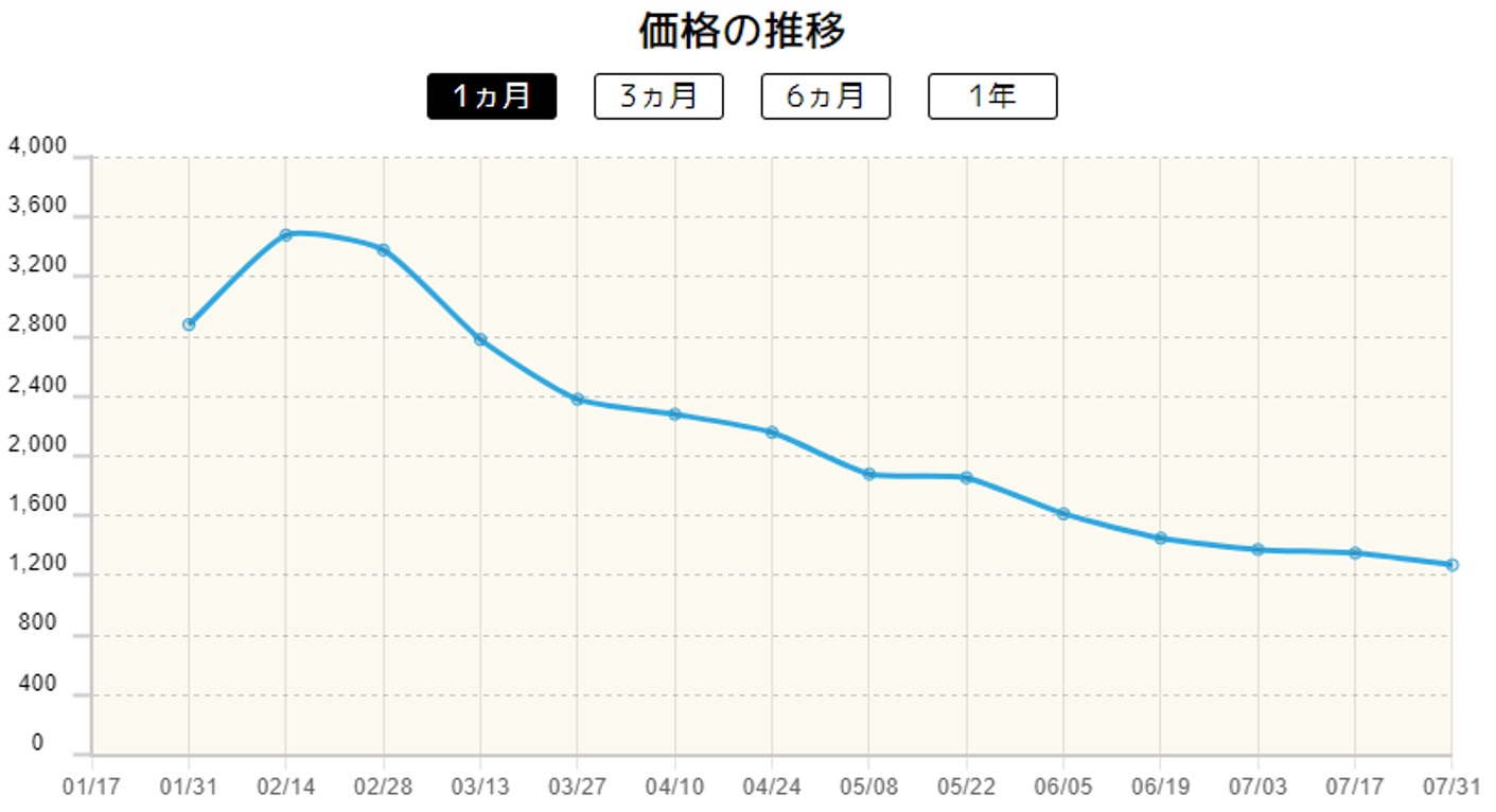 暗号マニアの解読価格変動