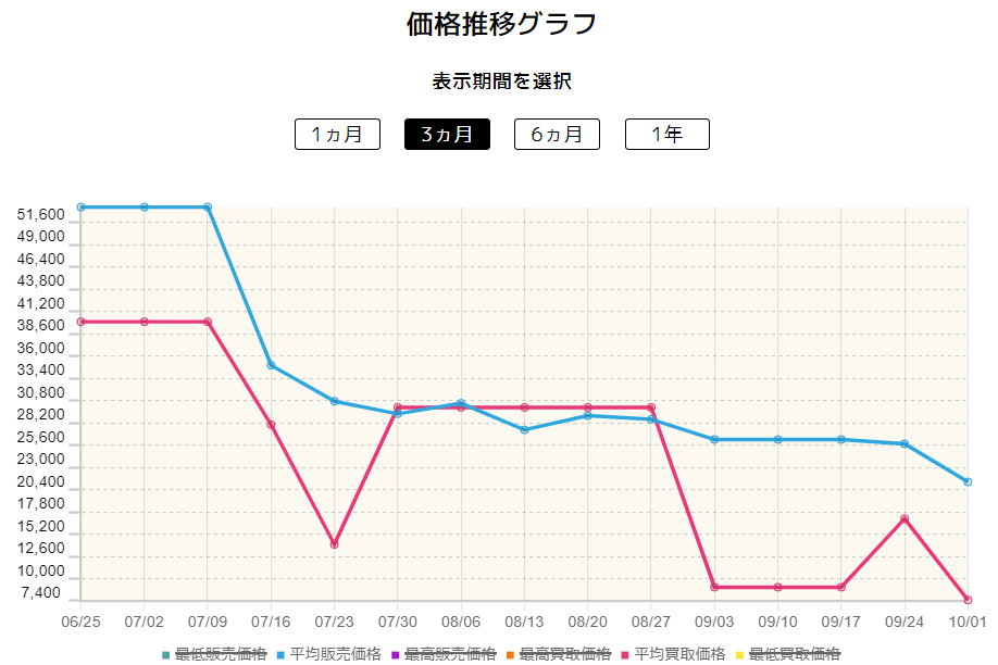 アセロラの予感価格変動
