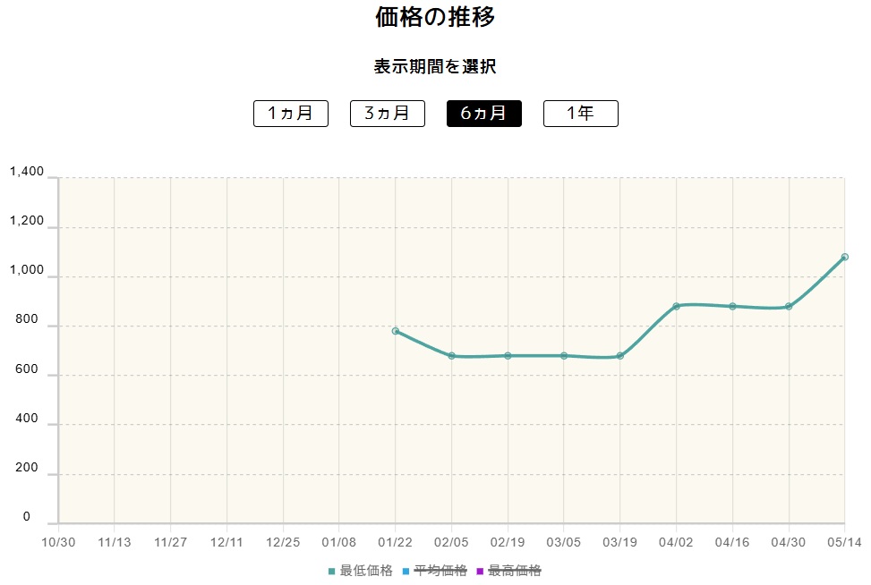 バシャーモexの価格推移