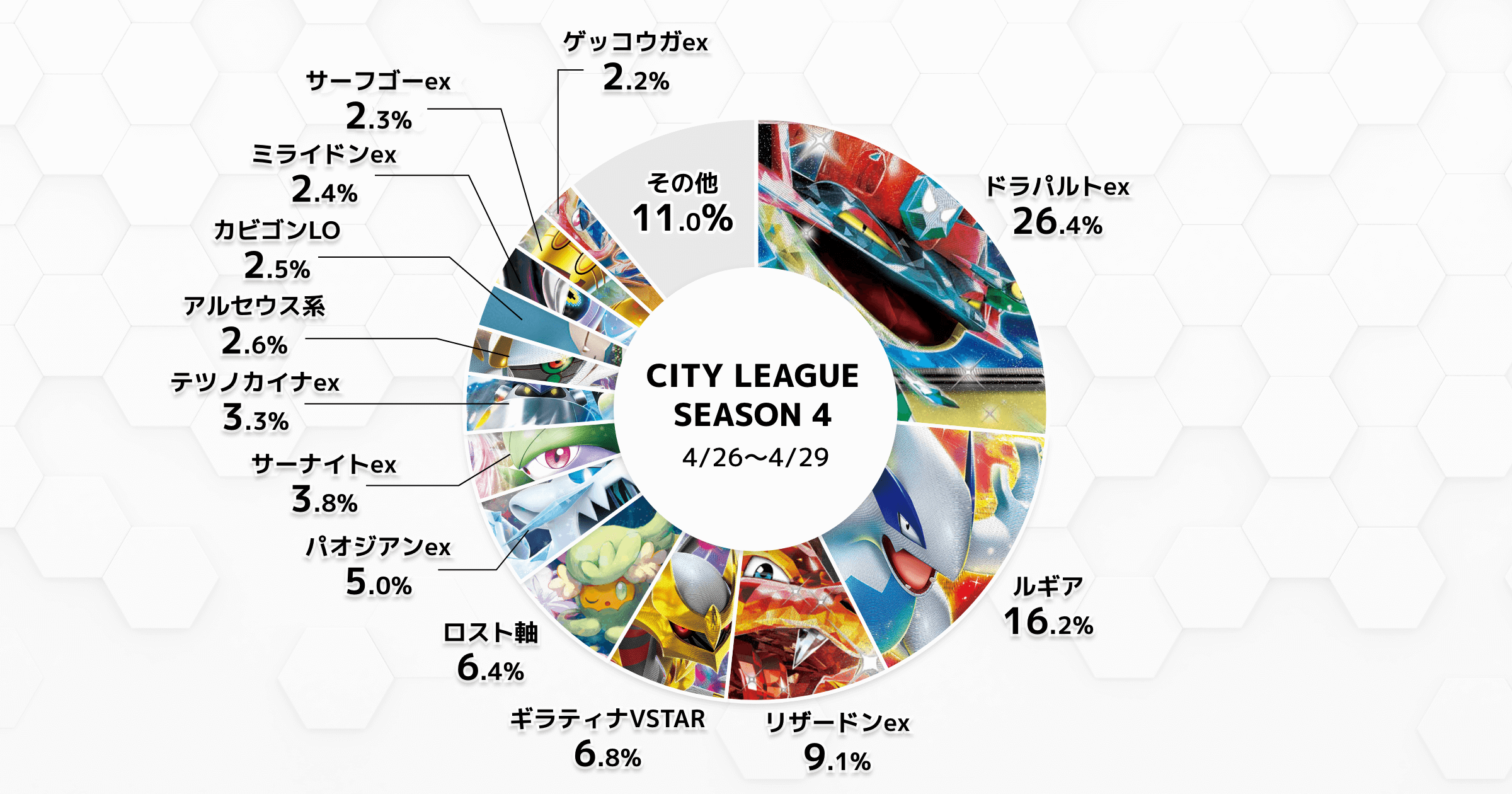 シティリーグシーズン4デッキ分布
