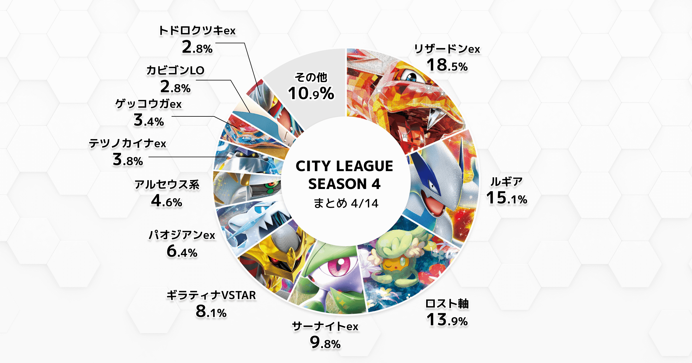 シティリーグシーズン4デッキ分布_20240408-20240414
