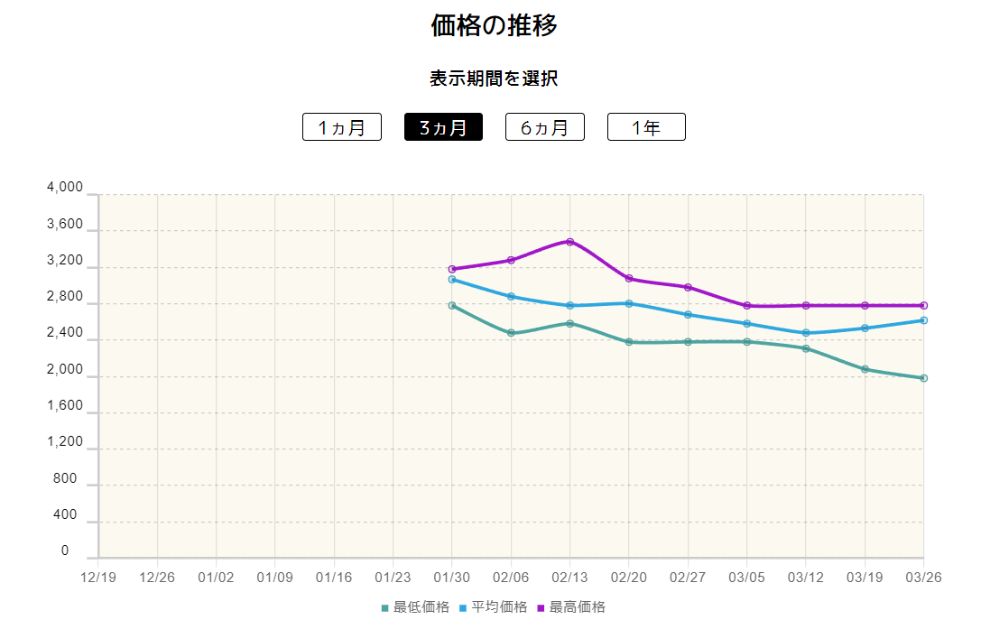 プライムキャッチャーの価格推移