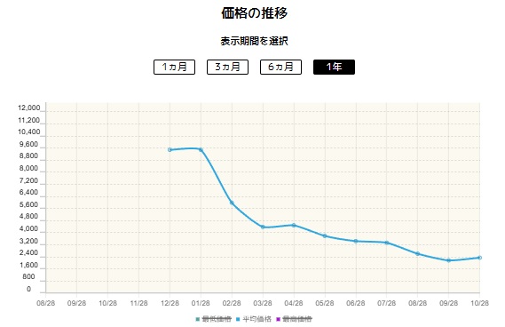 ボタン（SAR）の価格推移