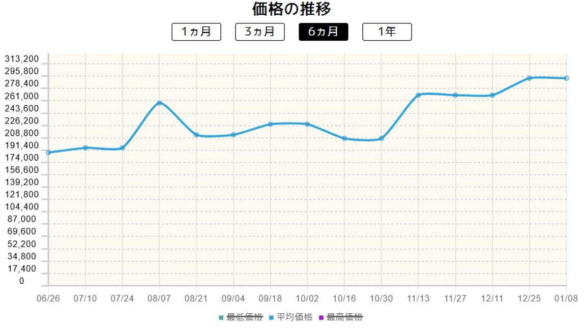 ブラッキーVMAX価格推移