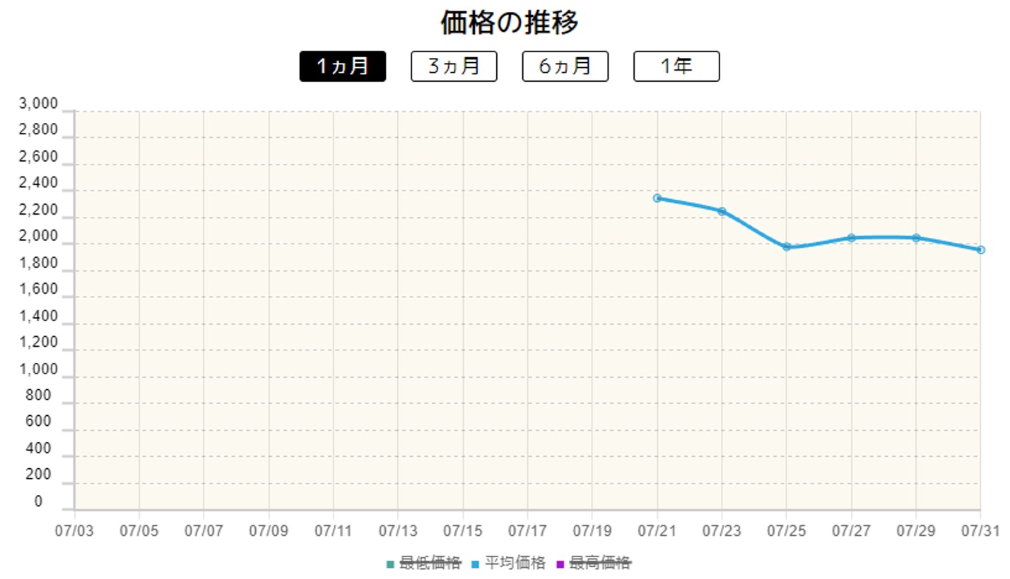 ブライア価格変動