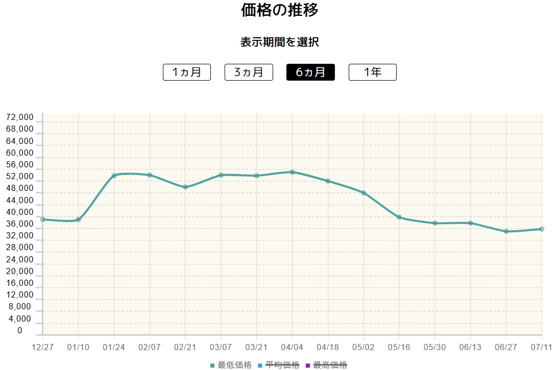 ブラッキーexの価格推移
