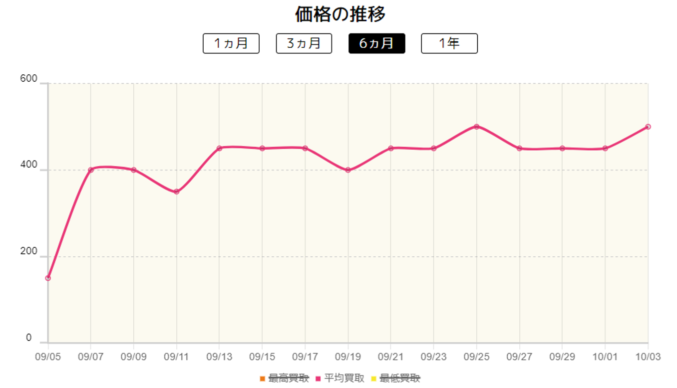 《ソウブレイズex》の価格推移