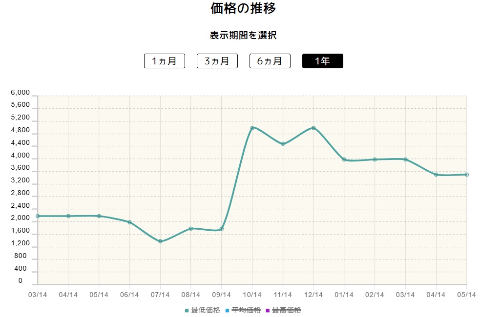 カウンターゲイン (UR)の価格推移