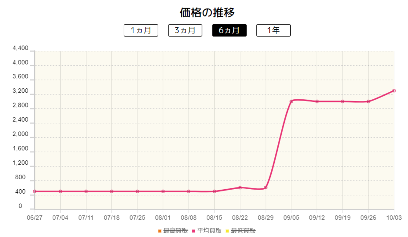 《カウンターゲイン》の価格推移
