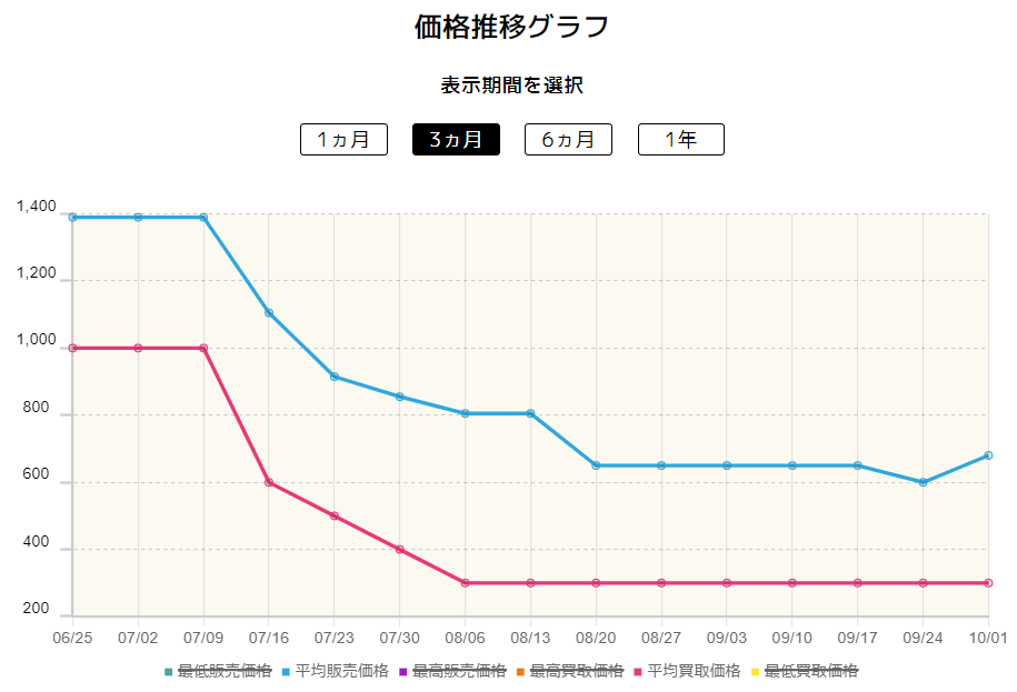 デデンネ価格変動