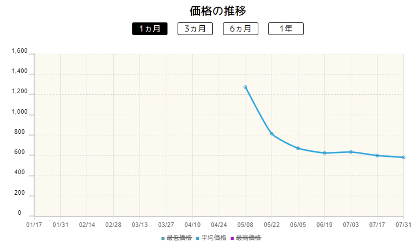 ドラパルトex価格変動