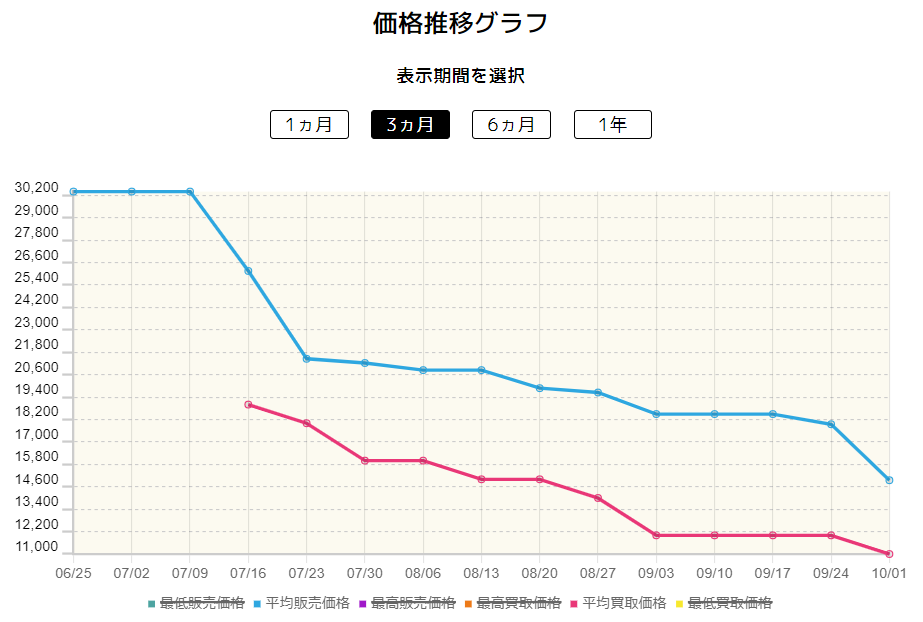 ガラルの仲間たち価格変動