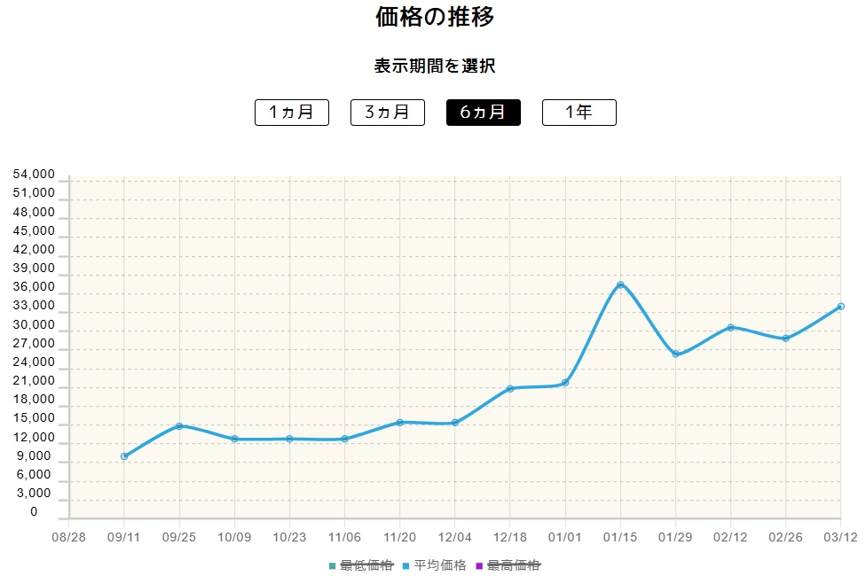 ゲッコウガex（SAR）の価格推移