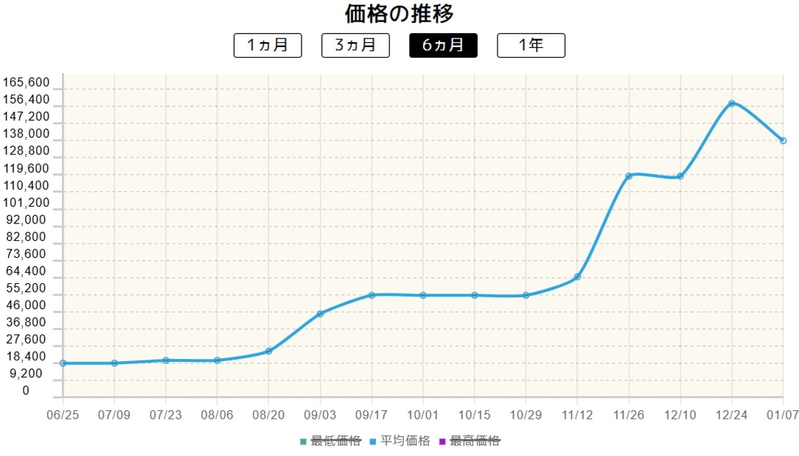 ゲンガーEX価格推移