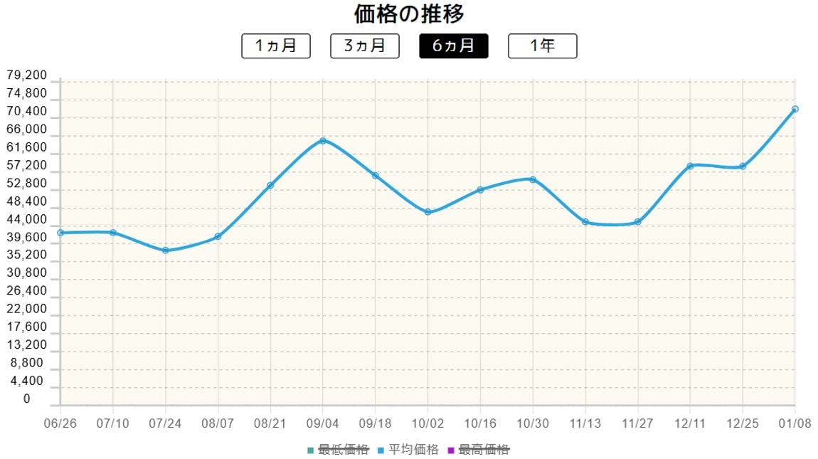 ギラティナV価格推移