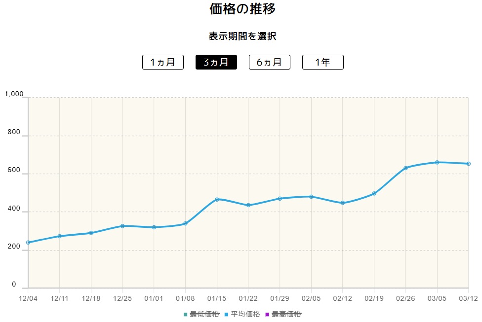 グレンアルマ（AR）の価格推移