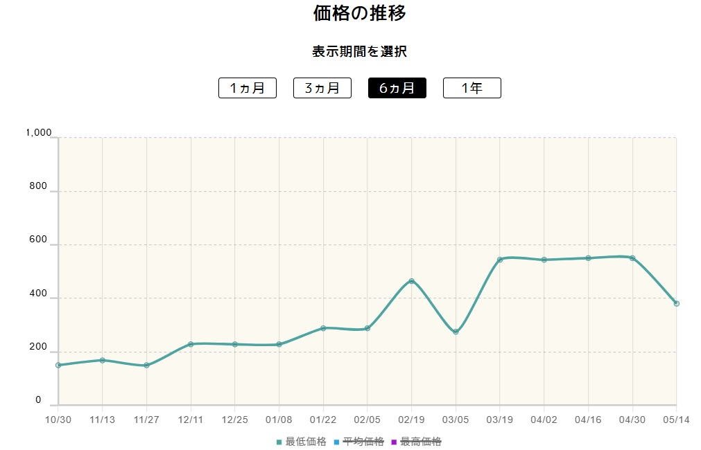 グレンアルマ（AR）の価格推移