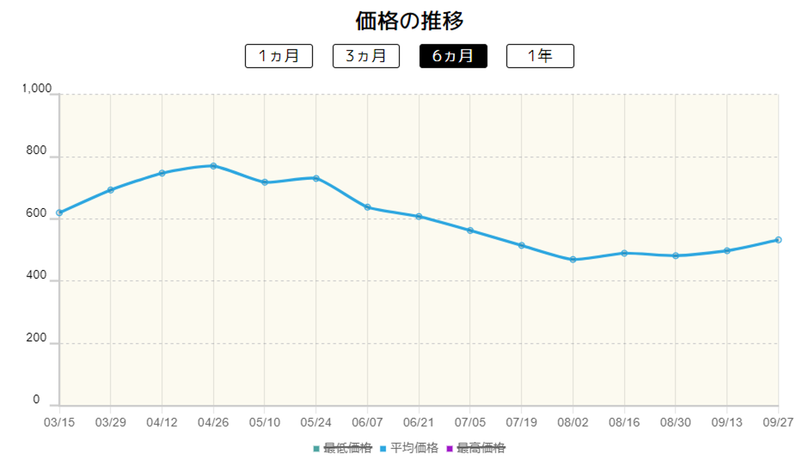 ヒーローマント価格推移