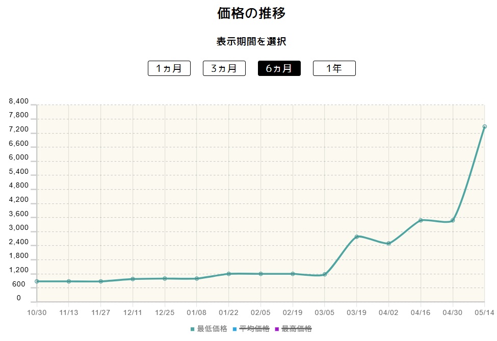 ふうせん (UR)の価格推移