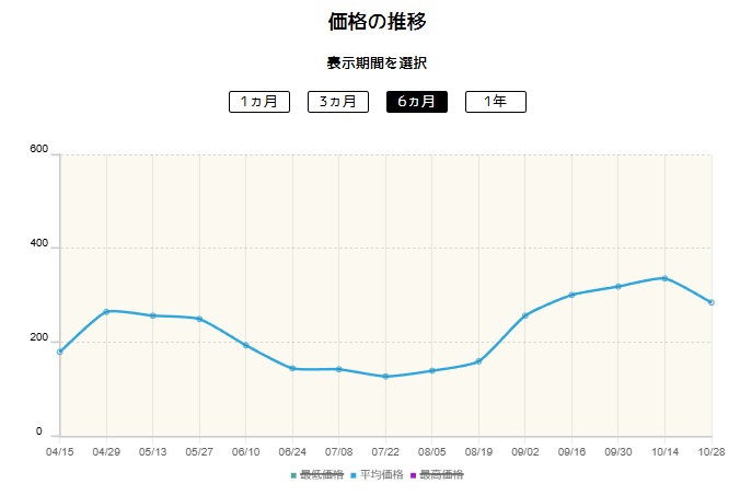 テツノイバラexの価格推移