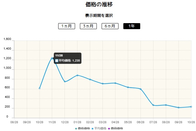 ジェットエネルギーの価格推移