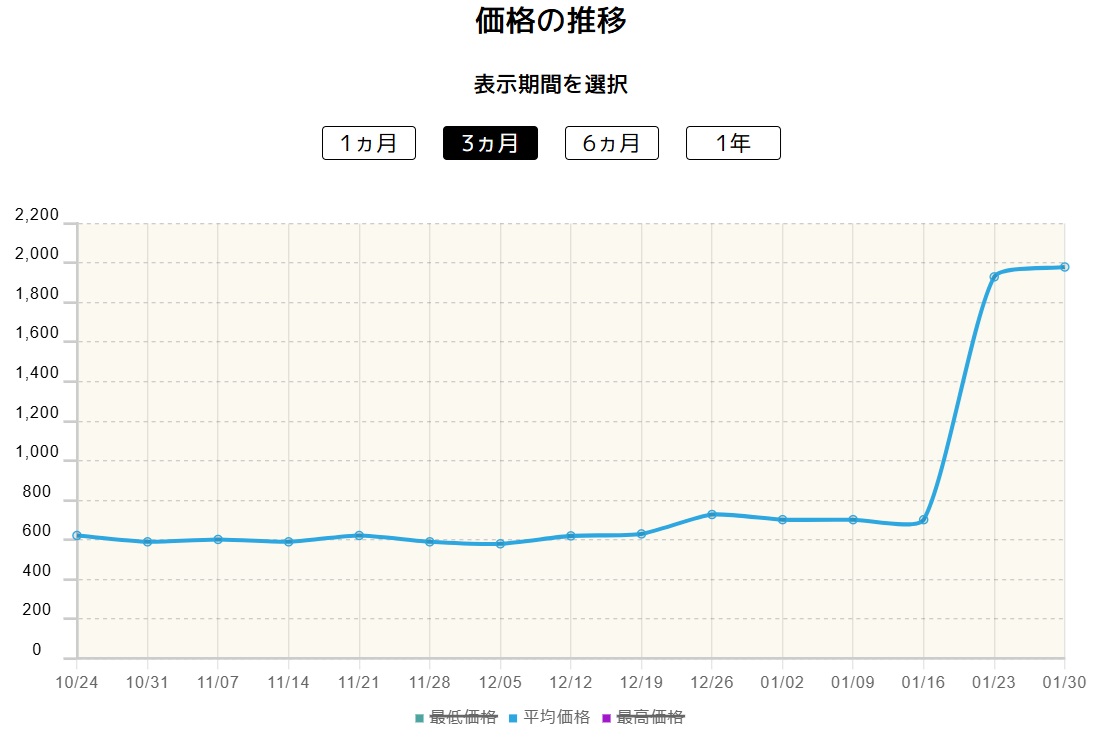 ジニア価格推移