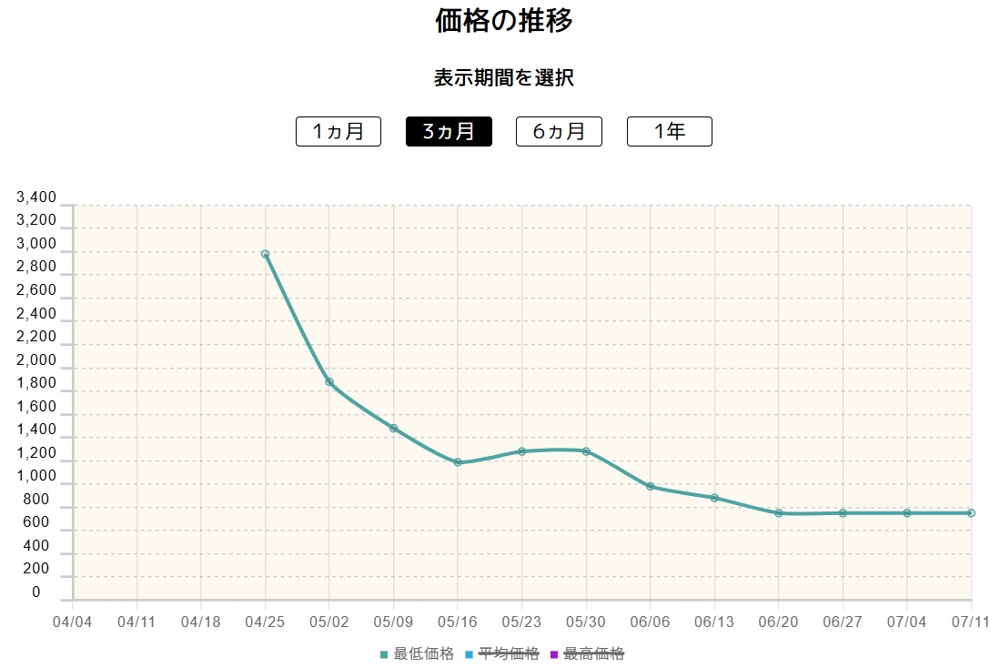 コダック価格推移