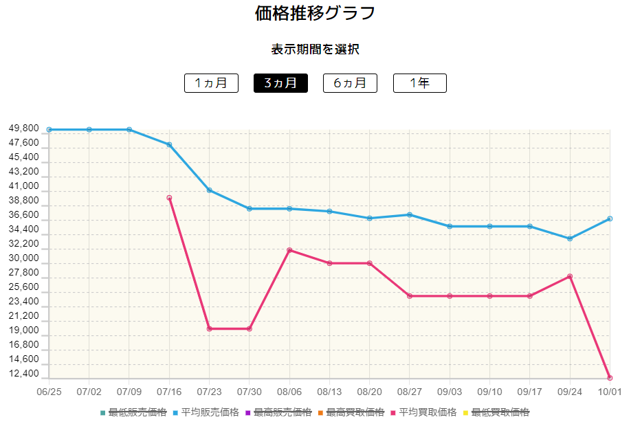 クララ価格変動