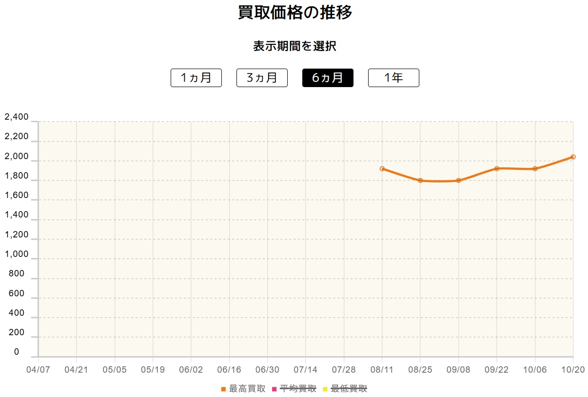ネオアッパーエネルギーの価格推移