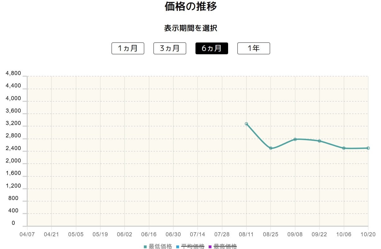 ネオアッパーエネルギーの価格推移
