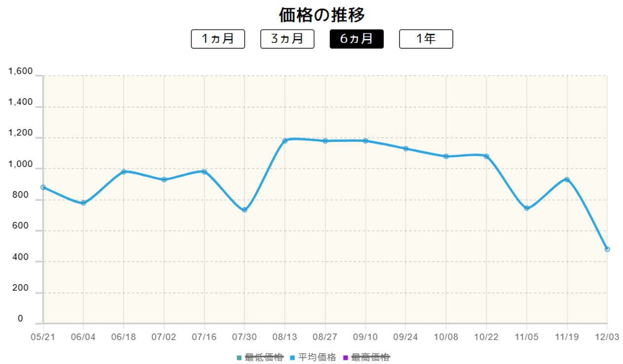 《オーガポンみどりのめんex》の価格推移
