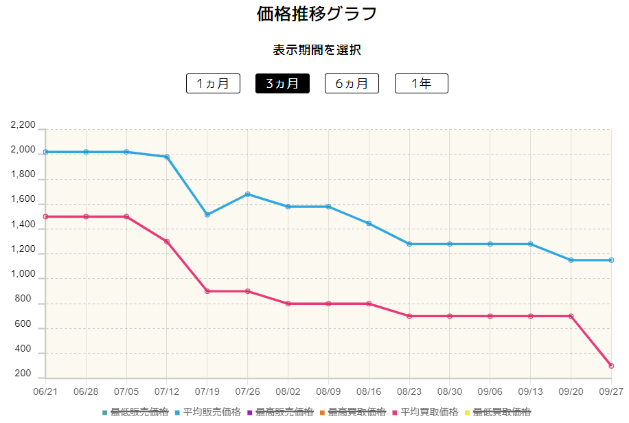 モココ価格変動