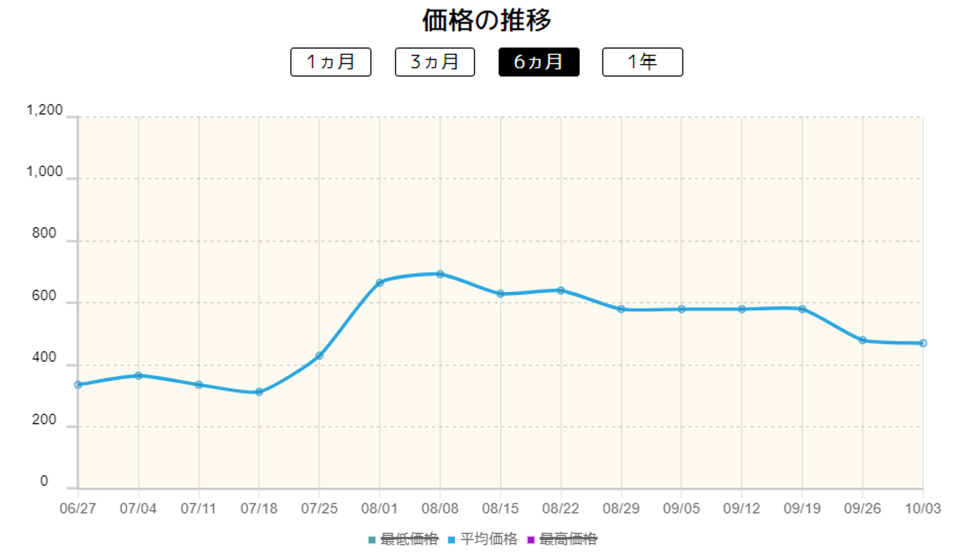 《ミュウツーex》の価格推移