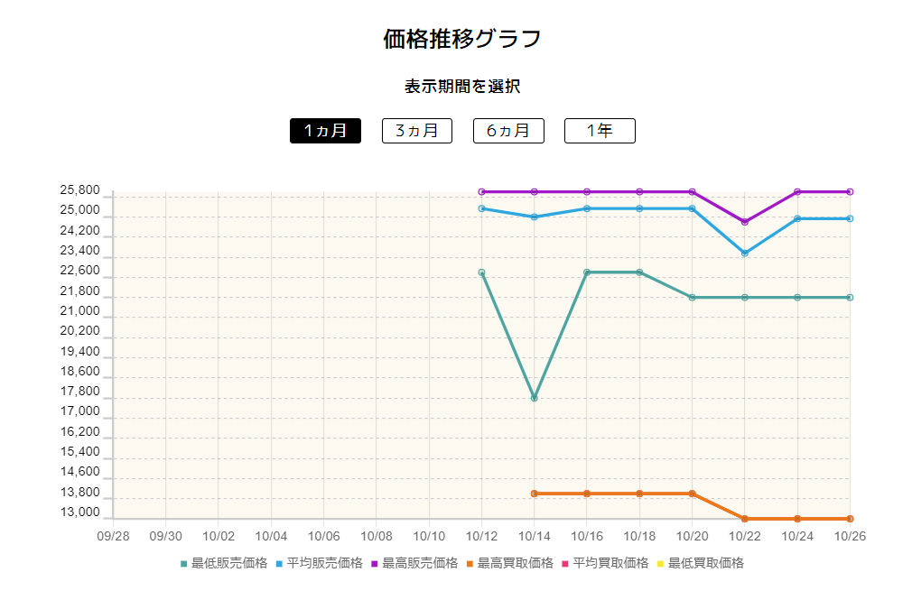 ポケカ価格推移グラフ