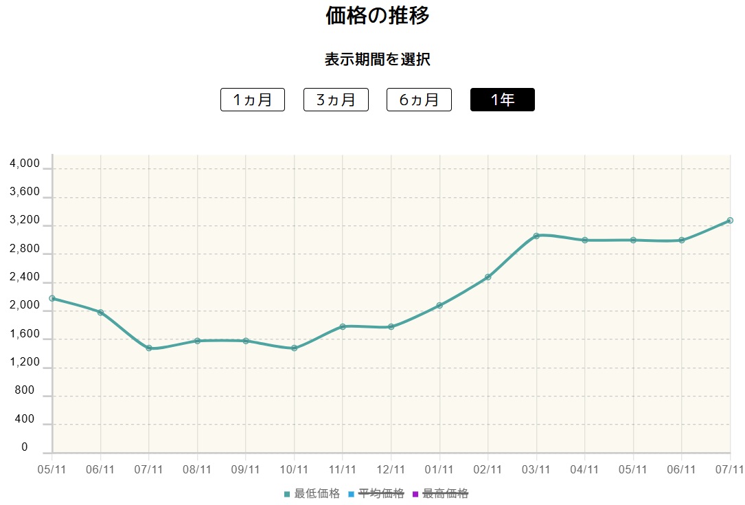 ミュウex価格推移