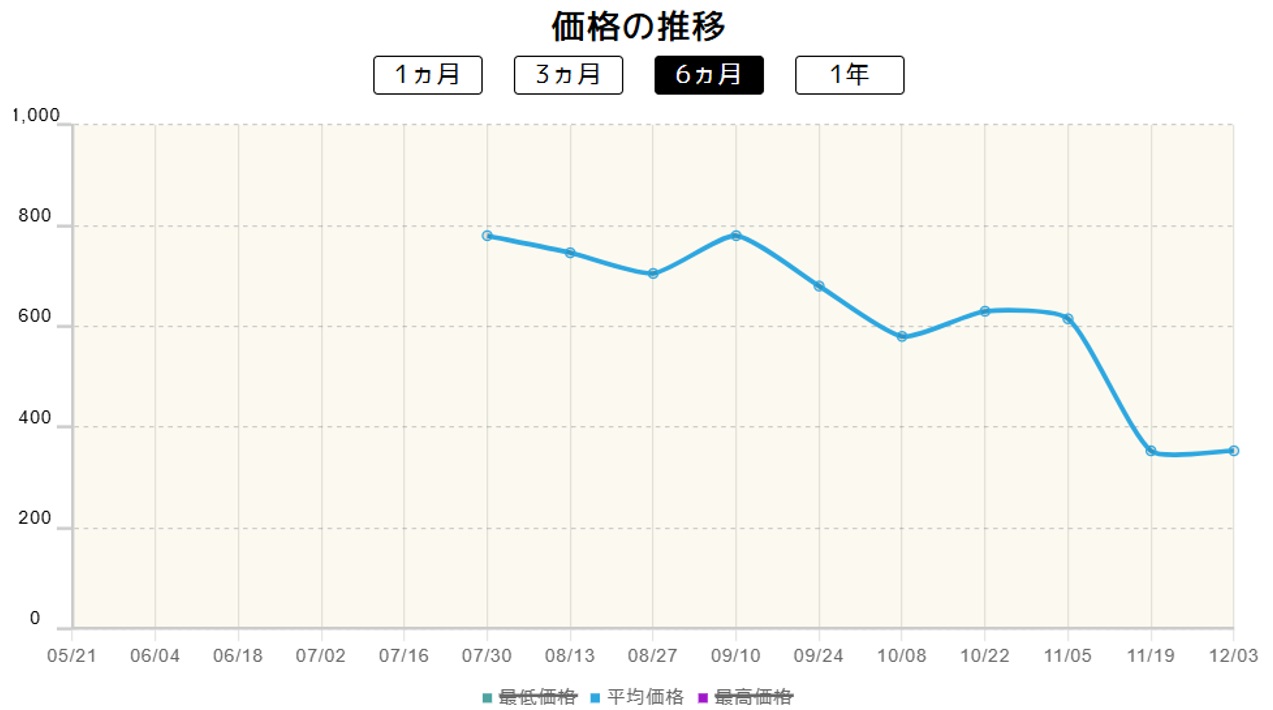 なかよしポフィン価格推移