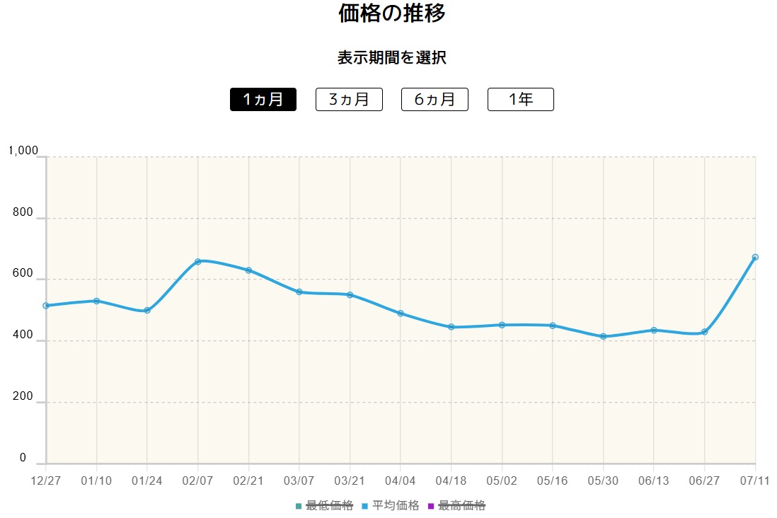 ネオアッパーエネルギーの価格推移