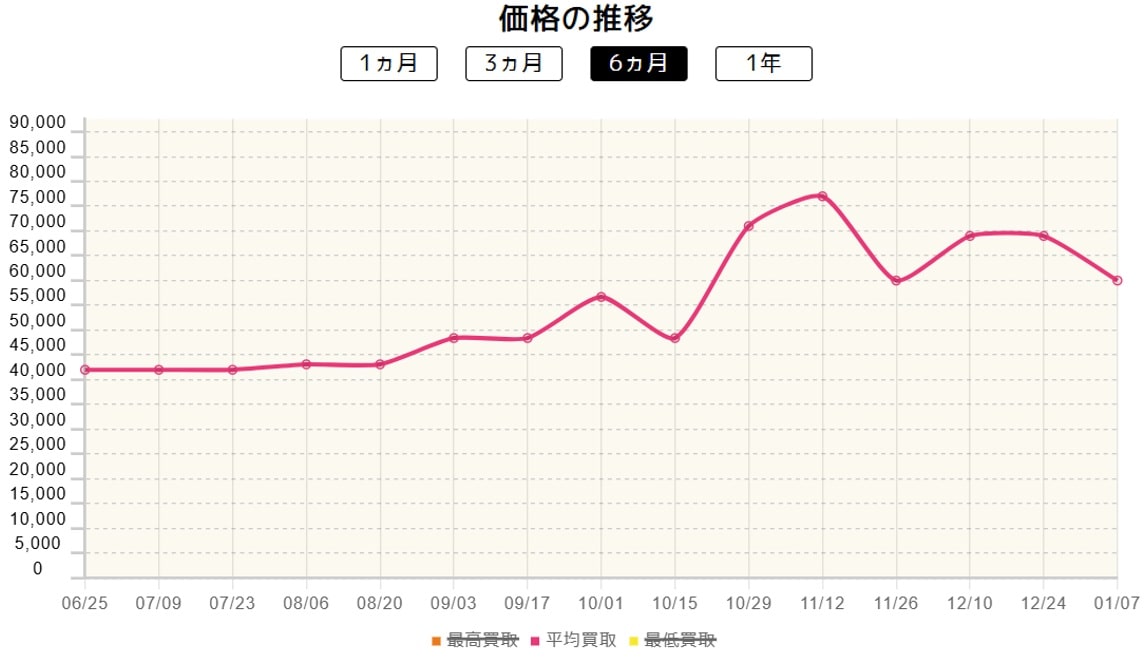 ニンフィアVMAX価格推移