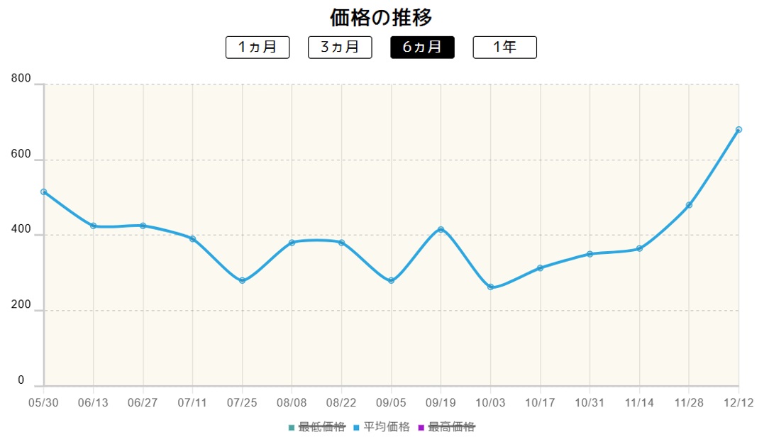 《ぺパー》の価格推移