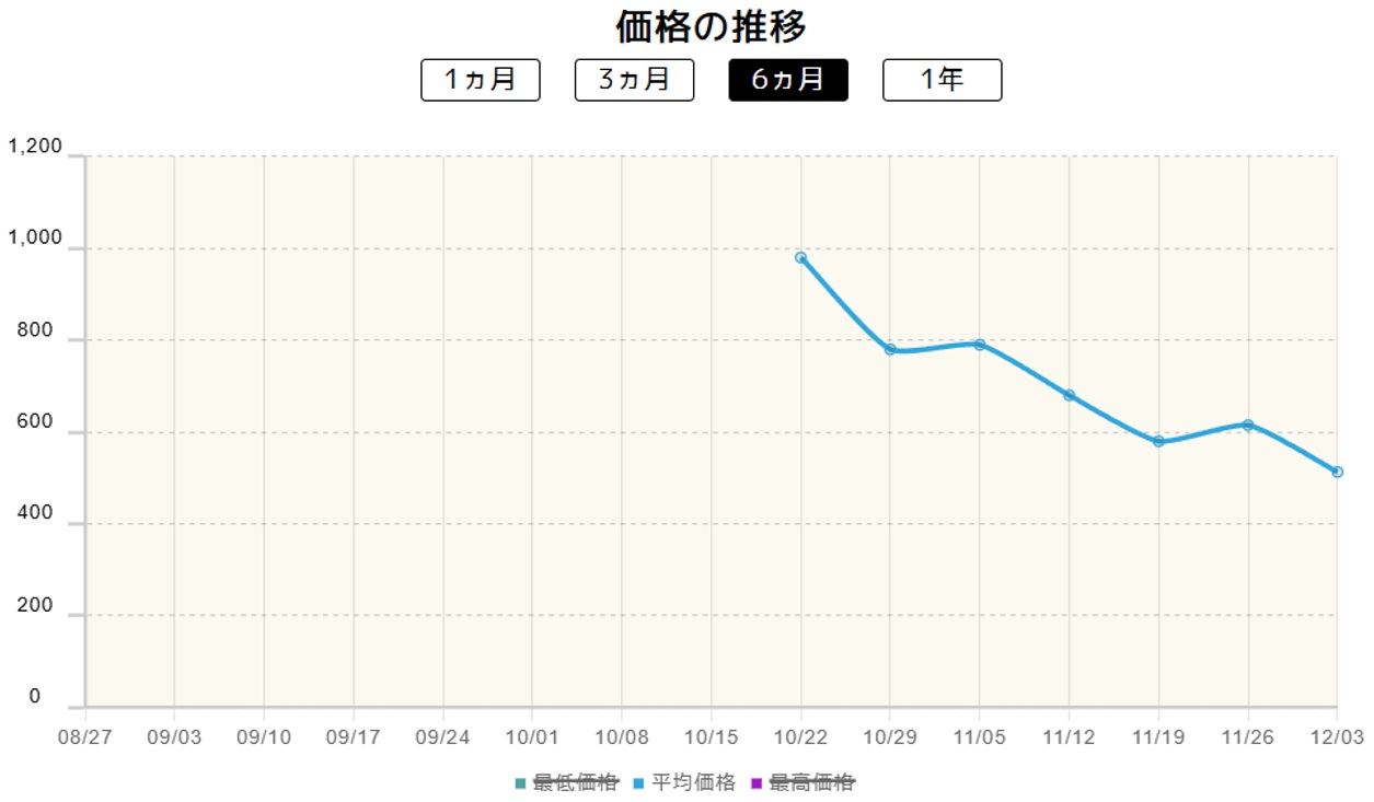 《ピカチュウex》の価格推移