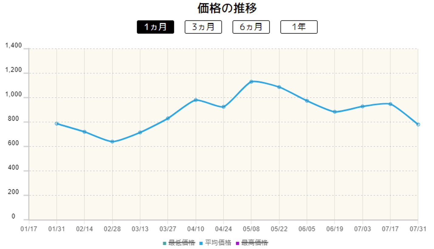 なかよしポフィン価格変動