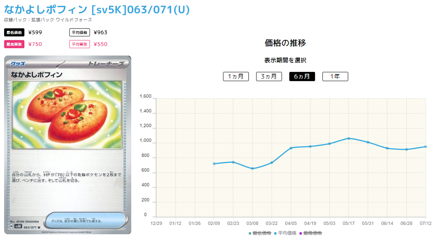 20240711_なかよしポフィン価格推移