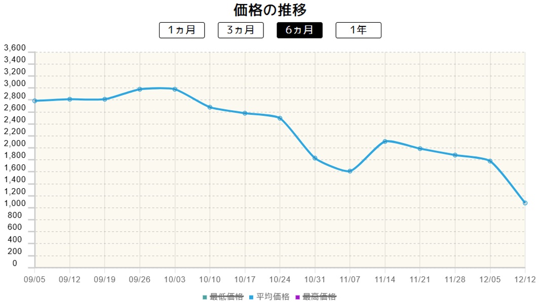 プライムキャッチャー価格推移