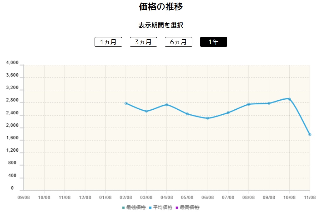 プライムキャッチャー価格推移