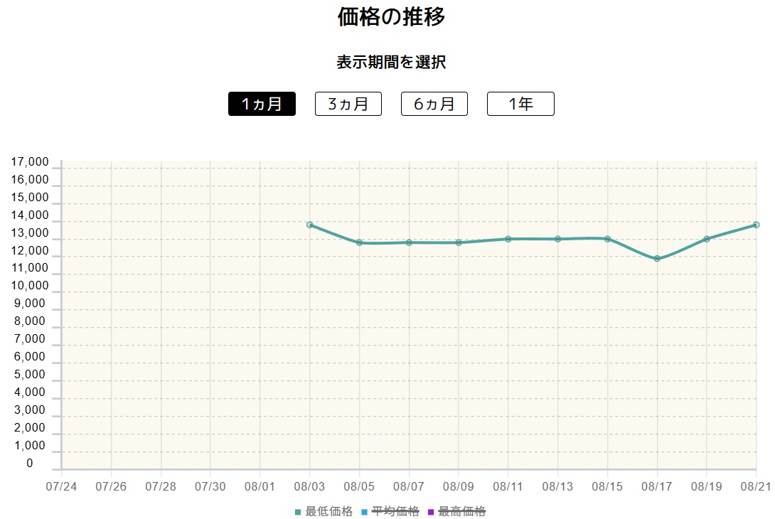 リーリエの決心の価格推移