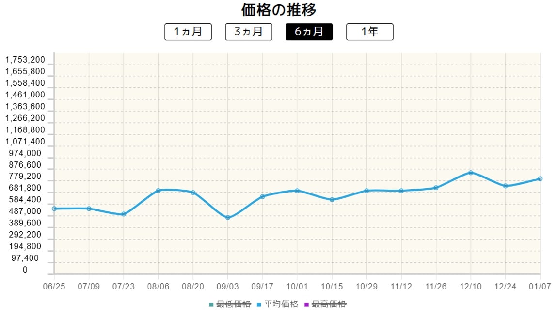 リーリエ価格推移