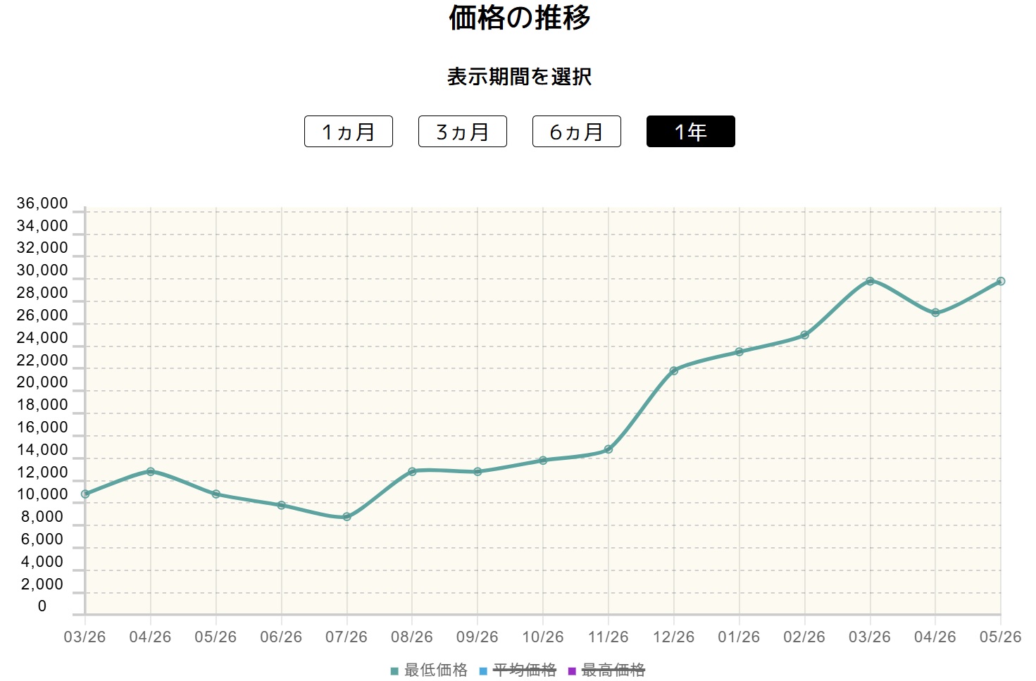 リザードン価格推移