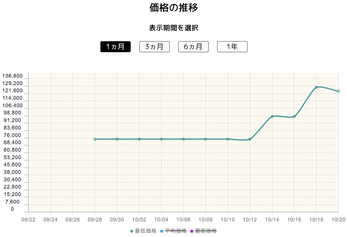 メガリザードンXexの価格推移